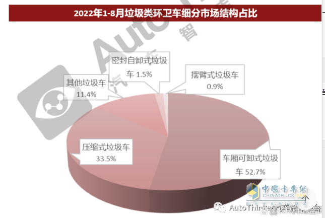 截圖2，2022年1-8月各類垃圾車市場占比(來源：汽車智庫)