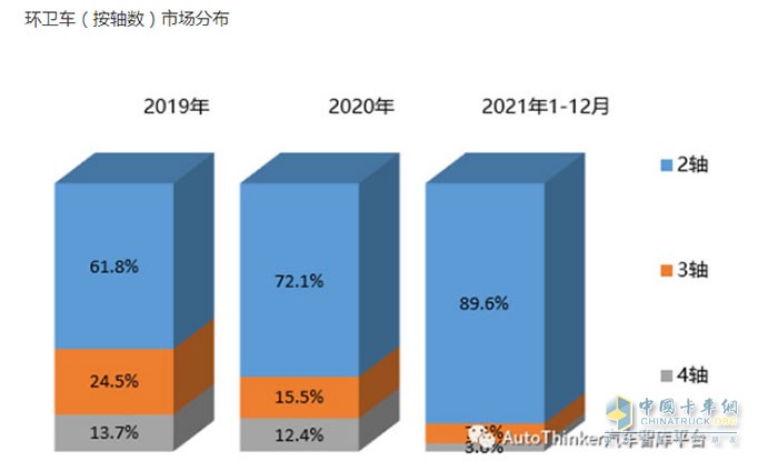 截圖3，近年各種軸數(shù)環(huán)衛(wèi)車銷量占比(來源：汽車智庫)