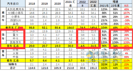 截圖1，2022年8月及1-8月卡車出口(來源：中國汽車流通協(xié)會海關(guān)數(shù)據(jù))