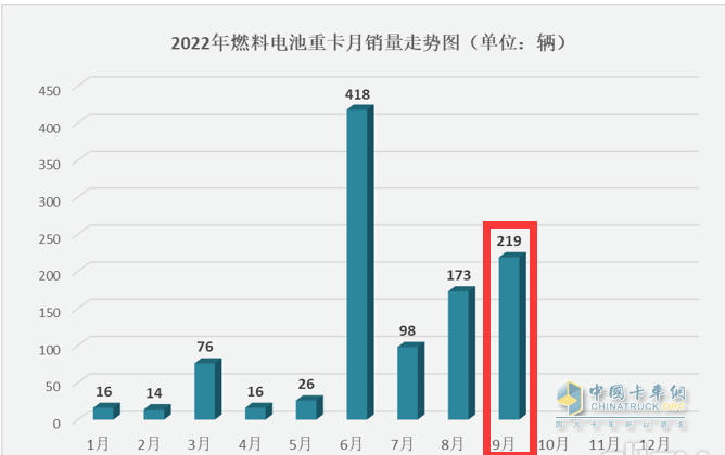 截圖2,2022年1-9月各月燃料電池重卡銷量(數(shù)據(jù)來(lái)源：公開(kāi)信息)