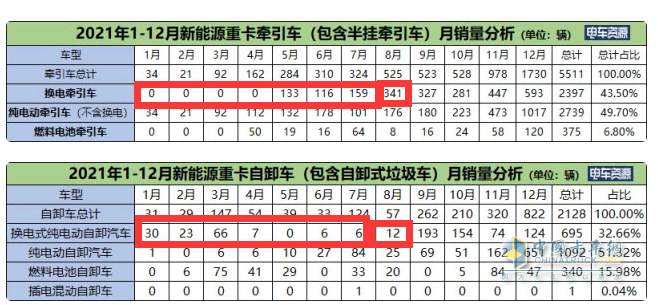 截圖1,2021年8月及1-8月?lián)Q電重卡銷量(含換電牽引車和自卸車，換電攪拌車未實(shí)現(xiàn)銷售)。數(shù)據(jù)來源：電車資源