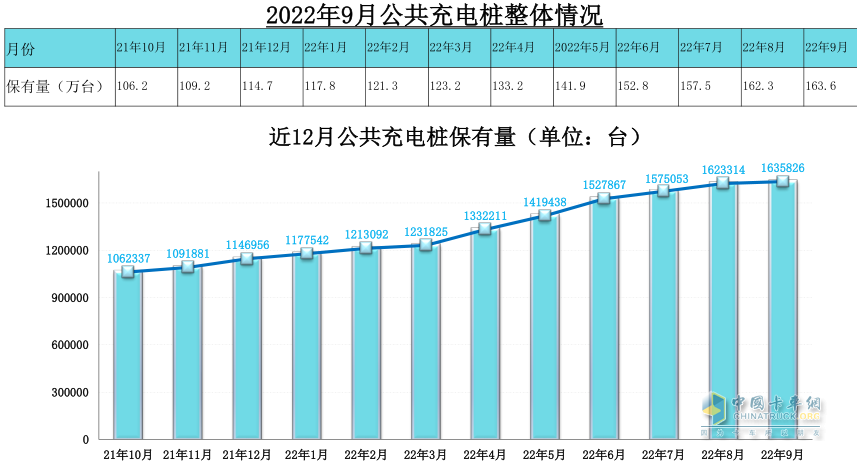 截圖2，數(shù)據(jù)來源：中國充電聯(lián)盟