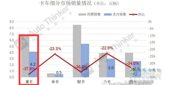 截圖3， 2022年9月各類卡車終端上牌銷量(來源：汽車智庫平臺)