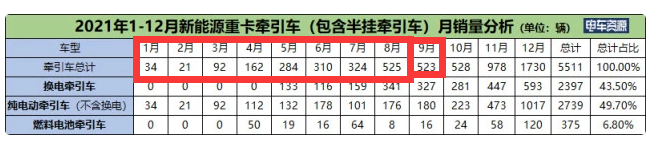 截圖，2021年9月及1-9月新能源牽引車(chē)銷(xiāo)量(數(shù)據(jù)來(lái)源：電車(chē)資源提供的終端上牌信息)