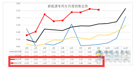 截圖2，2022年及近年各月新能源專用車銷量(數(shù)據(jù)來源：中國汽車流通協(xié)會上牌信息)