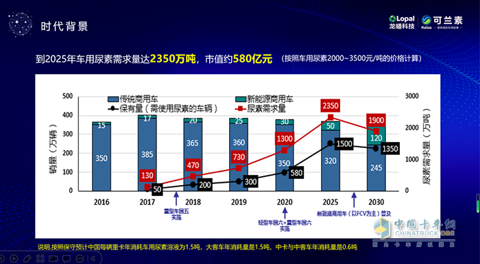 可蘭素,車(chē)用尿素