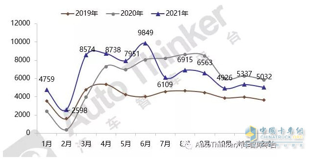 截圖1，2021年各月冷藏車銷量(數(shù)據(jù)來(lái)源：汽車智庫(kù)終端數(shù)據(jù))