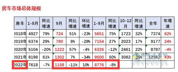 截圖1，2022年9月及1-9月房車銷量數(shù)據(jù)，來源：中國汽車流通協(xié)會上牌信息