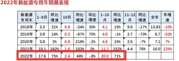 截圖1，2022年10月及1-10月新能源專用車銷量及同比(數(shù)據(jù)來源：中國汽車流通協(xié)會提供的上牌信息)