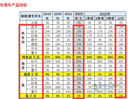 截圖2,2022年10及1-10月新能源專用車各細(xì)分市場的銷量權(quán)重(數(shù)據(jù)來源：中國汽車流通協(xié)會上牌信息)