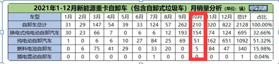 截圖：2021年各月新能源自卸車銷量統(tǒng)計(jì)(數(shù)據(jù)來源：電車資源)