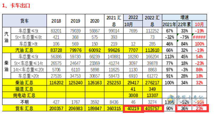 截圖1，2022年10月及1-10月卡車出口(來源：中國汽車流通協(xié)會海關(guān)數(shù)據(jù))