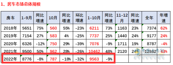 截圖1，2022年10月及1-10月房車銷量數(shù)據(jù)，來(lái)源：中國(guó)汽車流通協(xié)會(huì)上牌信息