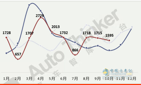 截圖1，2022年1-10月各月醫(yī)療救護(hù)車銷量(數(shù)據(jù)來源：汽車智庫平臺)