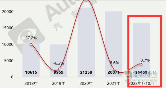 截圖2，近年及2022年1-10月醫(yī)療救護(hù)車銷量及同比(數(shù)據(jù)來源：汽車智庫平臺)