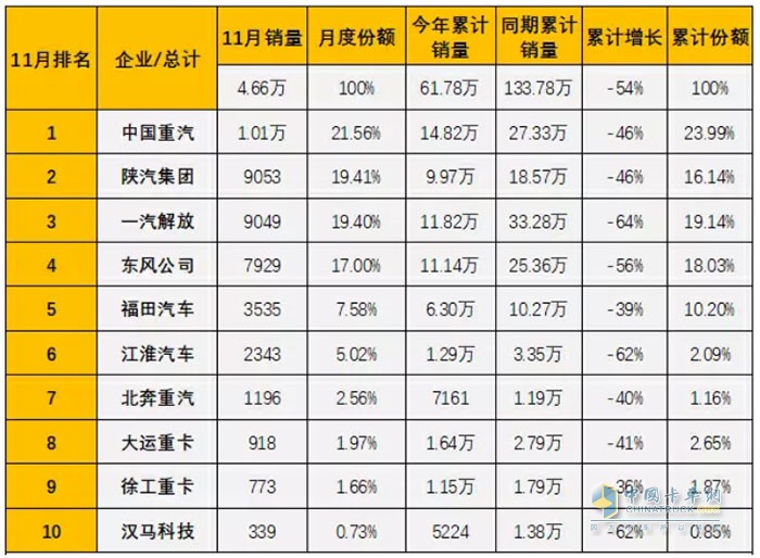 中國(guó)重汽全年累計(jì)銷量為14.82萬(wàn)輛