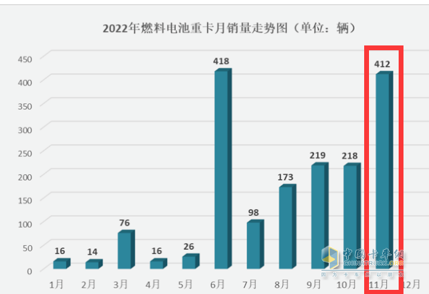 截圖1, 2022年1-11月各月燃料電池重卡銷量(數(shù)據(jù)來源：公開信息)