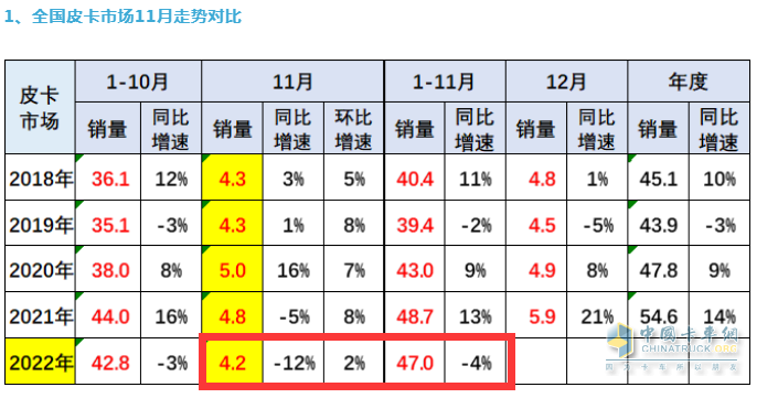 截圖：近年11月及1-11月皮卡銷量(數據來源：全國乘聯會)
