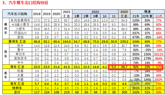 截圖1，2022年11月及1-11月卡車出口(來源：中國汽車流通協(xié)會海關(guān)數(shù)據(jù))