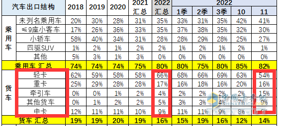 截圖2,2022年11月及1-11月貨車各細分車型出口占比(數(shù)據(jù)來源：中國汽車流通協(xié)會提供的海關(guān)數(shù)據(jù))