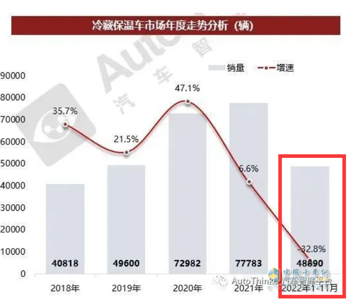 截圖2，2022年1-11月及近年冷藏車銷量及同比(數(shù)據(jù)來源：汽車智庫平臺)