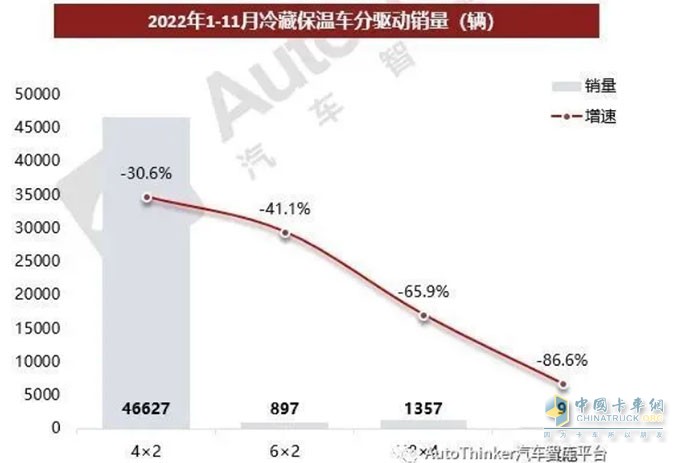 截圖3,2022年前11月冷藏車按驅動形式劃分銷量及同比(數(shù)據(jù)來源：汽車智庫平臺)