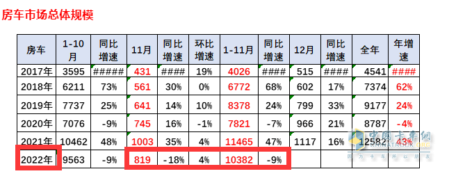 截圖1，2022年11月及1-11月房車銷量數(shù)據(jù)，來源：中國汽車流通協(xié)會上牌信息