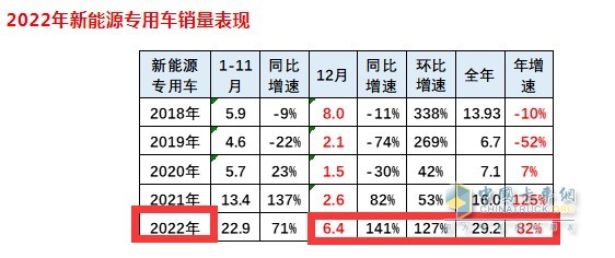 截圖1，2022年12月及全年新能源專用車銷量及同比(來源：中國汽車流通協(xié)會提供的上牌信息)