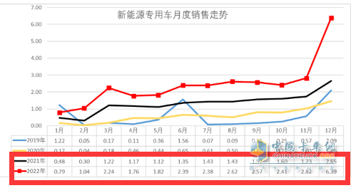 截圖2，2022年及2021年各月新能源專用車銷量(數(shù)據(jù)來源：中國汽車流通協(xié)會提供的上牌信息)