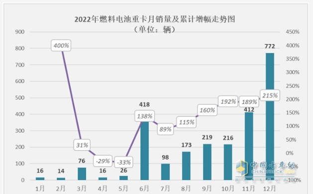 截圖1,2022年各月燃料電池重卡銷(xiāo)量及同比增長(zhǎng)(來(lái)源：公開(kāi)上牌信息)