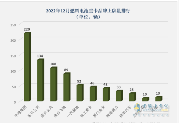 截圖2,2022年12月燃料電池重卡各車(chē)企銷(xiāo)量排行(數(shù)據(jù)來(lái)源：公開(kāi)上牌信息)