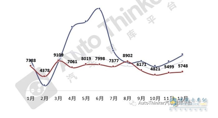 截圖1,2022年各月環(huán)衛(wèi)車(chē)銷量(數(shù)據(jù)來(lái)源：汽車(chē)智庫(kù)平臺(tái))