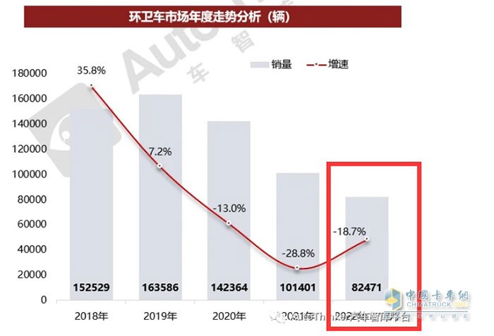 截圖2，2022年及近年環(huán)衛(wèi)車(chē)銷量及同比(數(shù)據(jù)來(lái)源：汽車(chē)智庫(kù)平臺(tái))