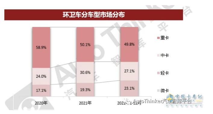 截圖3，按車(chē)型噸位劃分，2022年及近年各類環(huán)衛(wèi)車(chē)銷量占比及變化趨勢(shì)(數(shù)據(jù)來(lái)源：汽車(chē)智庫(kù)平臺(tái))