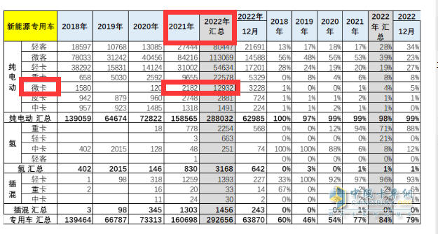 截圖：2022年純電動(dòng)微卡銷量與2021年比較(來(lái)源：中國(guó)汽車流通協(xié)會(huì)上牌信息)