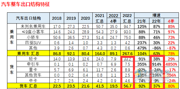 截圖1，2022年我國(guó)卡車出口及同比(來(lái)源：中國(guó)汽車流通協(xié)會(huì)海關(guān)數(shù)據(jù))