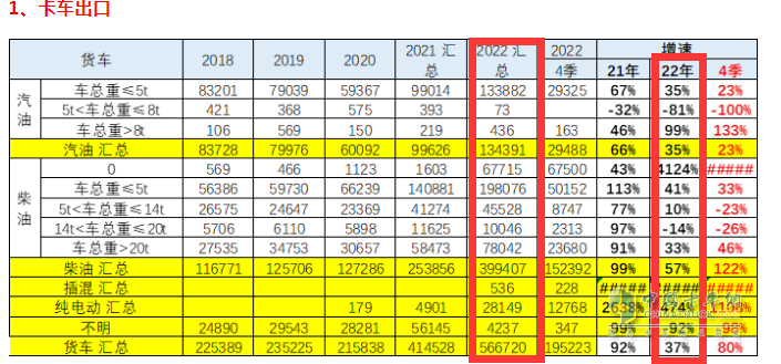 截圖2,2022年各類動(dòng)力貨車出口數(shù)量及同比增長(zhǎng)(數(shù)據(jù)來(lái)源：中國(guó)汽車流通協(xié)會(huì)海關(guān)數(shù)據(jù))