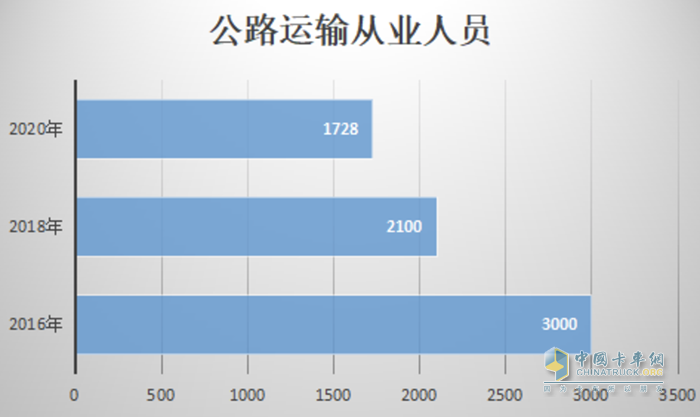 卡車司機從3000多萬減少至不到2000萬，重卡行業(yè)未來或迎巨變