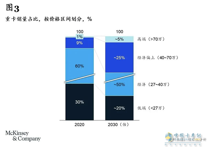 卡車司機從3000多萬減少至不到2000萬，重卡行業(yè)未來或迎巨變