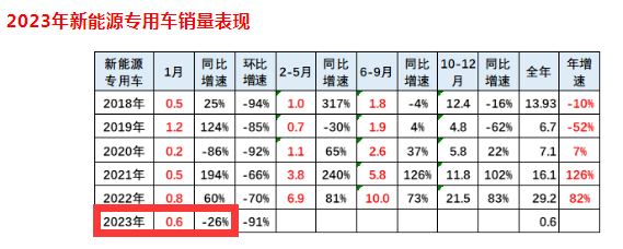 截圖1，2023年1月及全年新能源專用車銷量及同比(來源：中國(guó)汽車流通協(xié)會(huì)提供的上牌信息)