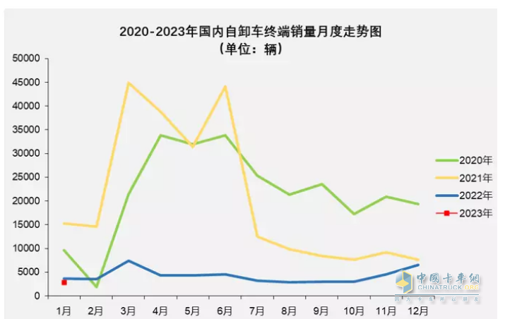 截圖1，重型自卸車近年各月銷量(來源：公開終端上牌信息)