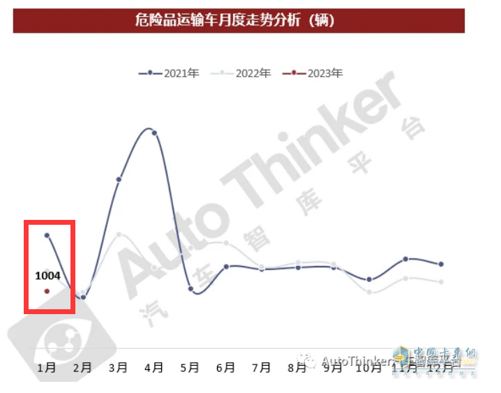 截圖1，2023年1月?；愤\輸車銷量(來源：汽車智庫平臺)