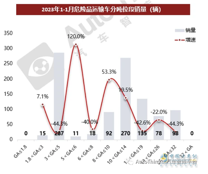 截圖2,2023年1月各噸位段?；愤\輸車輛的銷量及同比增速(數(shù)據(jù)來源：汽車智庫平臺)