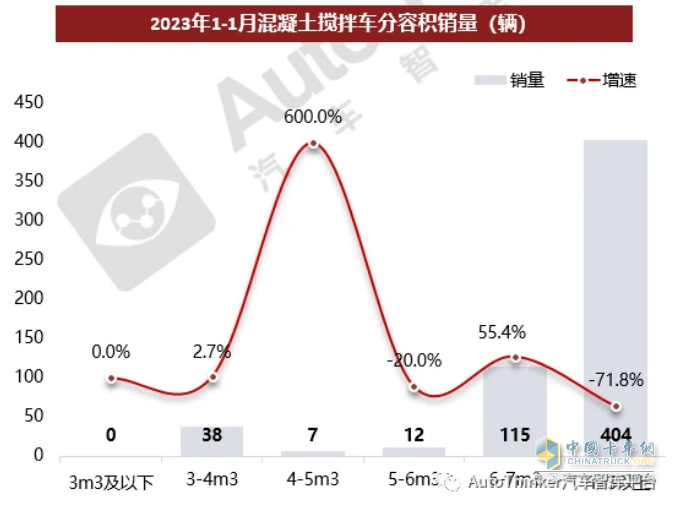 截圖3，2023年1月各種容量的攪拌車銷量及同比(數(shù)據(jù)來(lái)源：汽車智庫(kù)平臺(tái))