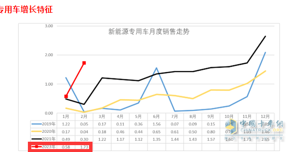 截圖2，2023年2月及近年同期各月新能源專用車銷量(來源：中國汽車流通協(xié)會提供的上牌信息)