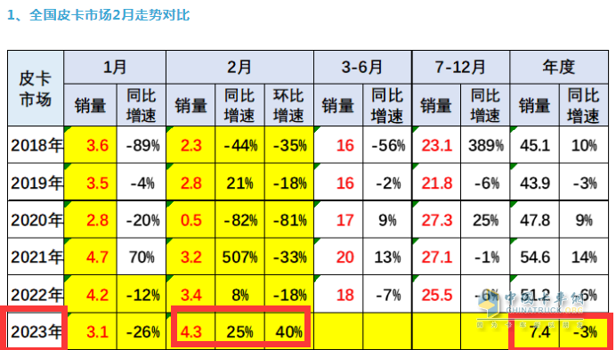 截圖1：2023年2月及近年2月皮卡銷量及同環(huán)比(數(shù)據(jù)來(lái)源：全國(guó)乘聯(lián)會(huì))