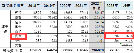 截圖2,2023年1-2月純電動(dòng)皮卡銷量及同比(來(lái)源：中國(guó)汽車流通協(xié)會(huì)提供的終端上牌信息)