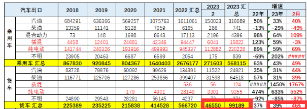 截圖1，2023年2月及1-2月我國(guó)卡車(chē)出口及同比(來(lái)源：中國(guó)汽車(chē)流通協(xié)會(huì)海關(guān)數(shù)據(jù))