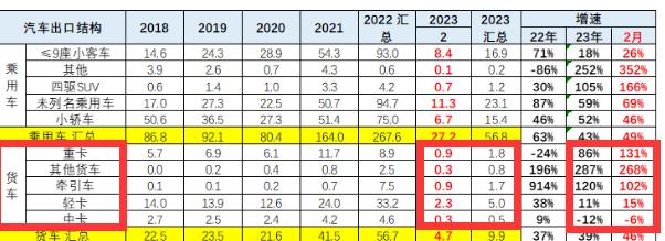 截圖2，2023年2月及1-2月各類(lèi)貨車(chē)細(xì)分車(chē)型銷(xiāo)量及同比(數(shù)據(jù)來(lái)源、：中國(guó)汽車(chē)流通協(xié)會(huì))