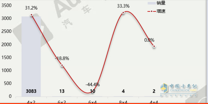 截圖2,按驅(qū)動結(jié)構(gòu)劃分，2023年1-2月醫(yī)療銷量及同比增速(數(shù)據(jù)來源：汽車智庫平臺提供的上牌信息)